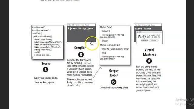 Head First Java Lesson 1, How Java works | JAVA for beginners #java #objectorientedprogramming #cod