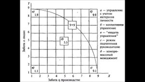 Управленческая решетка ГРИД – Менеджмент туристического предприятия