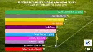 George Graham at Spurs - Who Played The Most Games?