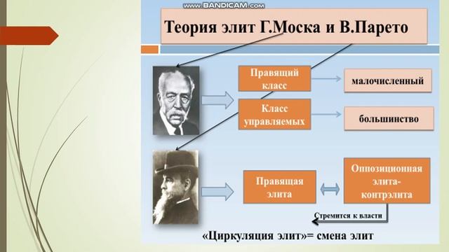 Политическая элита | Основы политологии и социологии
