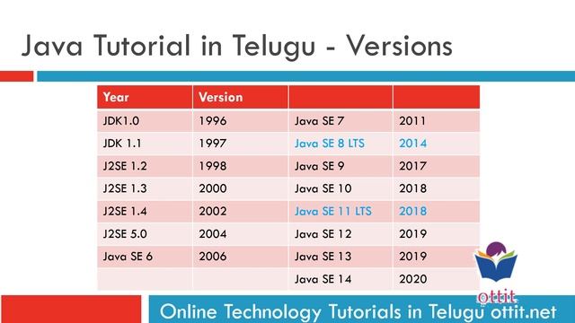introduction to java | java 8 to java 11 | History  Versions | LTS | java tutorial in telugu part 1