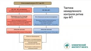 Фибрилляция и трепетание предсердий.