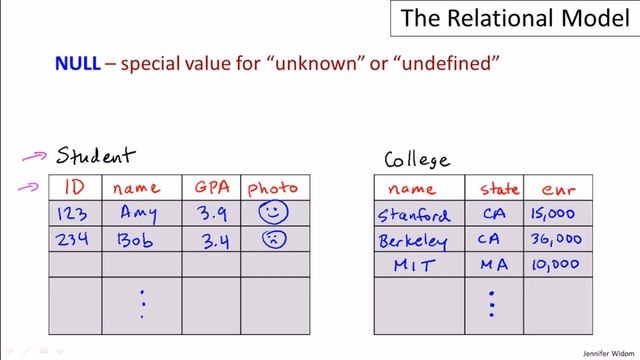 Introduction to the Relational Model