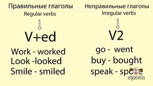 Видеоурок по английскому языку: Past Simple Tense -- Прошедшее Простое время