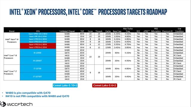 AMD Zen 3 Increases L3 Cache? Comprehensive Intel Comet Lake Specs & Platform Leak смотреть онлайн