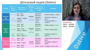 Урок 4. Дательный падеж. Часть 1. / Lesson 4. Dative. Part 1