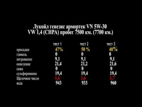Тест моторного масла Лукойл Генезис Армортекс VN, пробег 7700 км.