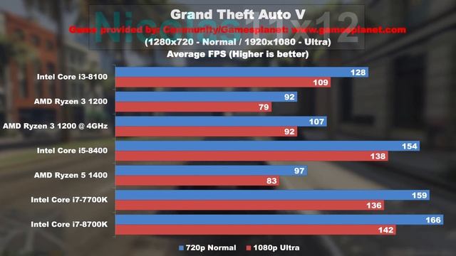 Intel i3-8100 Coffee Lake -- This or Ryzen 3? смотреть онлайн