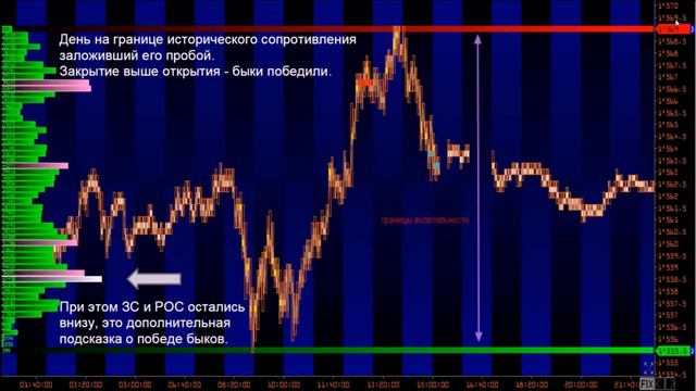 Форекс уроки. Модель фаз рынка по Вайкоффу - баланс импульс баланс. 5