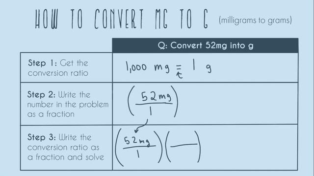 mg to g (How to Convert Milligrams to Grams) смотреть онлайн