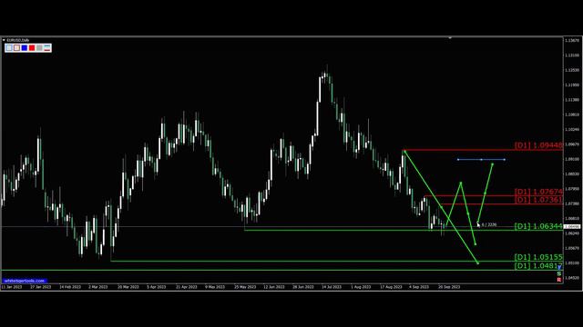 Курс евро доллар Eur Usd. Прогноз форекс 25.09. Трейдинг, торговые рекомендации. Трейдинг с нуля. смотреть онлайн