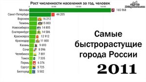 Самые быстрорастущие города России с 2002 по 2019 год