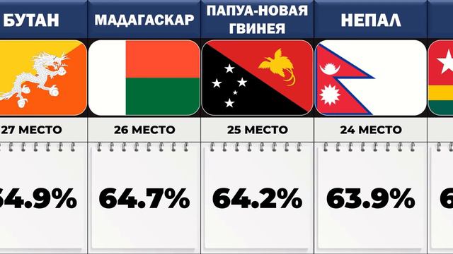 Самые Необразованные Страны Мира!