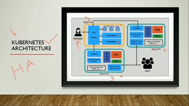 Sample Kubernetes Project | Kubernetes Real Time Project | Kubernetes Training