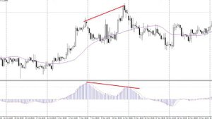 Как пользоваться индикатором MACD