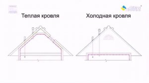 Устройство кровли