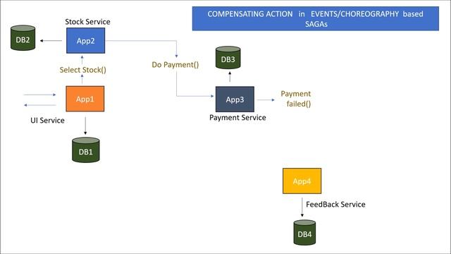 Saga Design Pattern | MicroServices Architecture Patterns