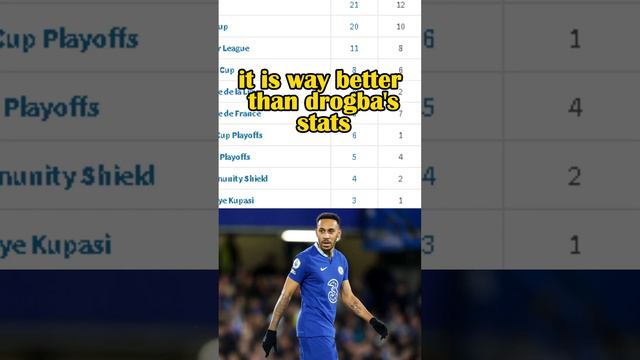 Aubameyang is better than drogba