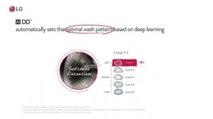 LG Washing Machine -  AI DD™