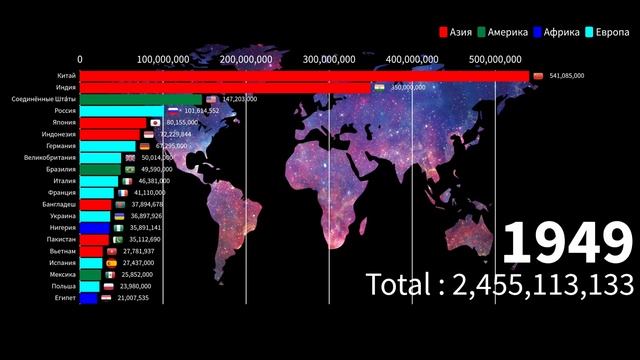 Топ 20 Стран Мира по Численности Населения 1800-2100 смотреть онлайн
