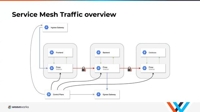Intro to Service Meshes and Progressive Delivery смотреть онлайн