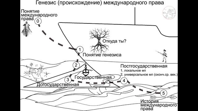 2 Генезис международного права смотреть онлайн