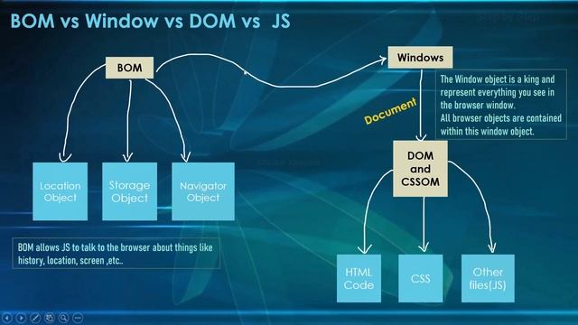 BOM v/s DOM v/s Windows v/s JavaScript - 6|| JavaScript Tutorial for Beginners  - 76
