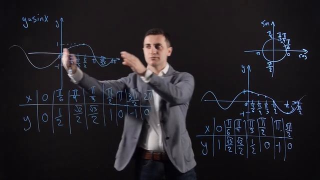 Графики функций синуса, косинуса и тангенса смотреть онлайн