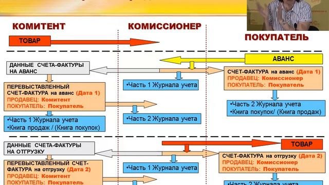 Применение новых форм счетов фактур и правил их регистрации при расчетах по НДС