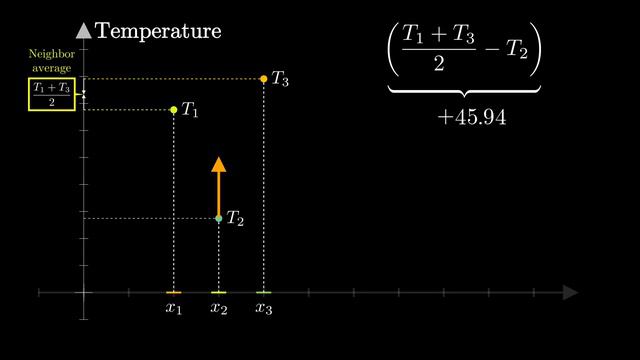 Диференциальные уравнения But what is a partial differential equation   DE2 - 1080