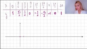 Как построить график косинуса?