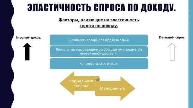 Цикл лекций "Экономика простым языком". Эластичность спроса и предложения.