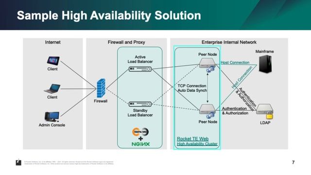 Rocket Terminal Emulator (Web Edition) High Availability Solution Overview смотреть онлайн