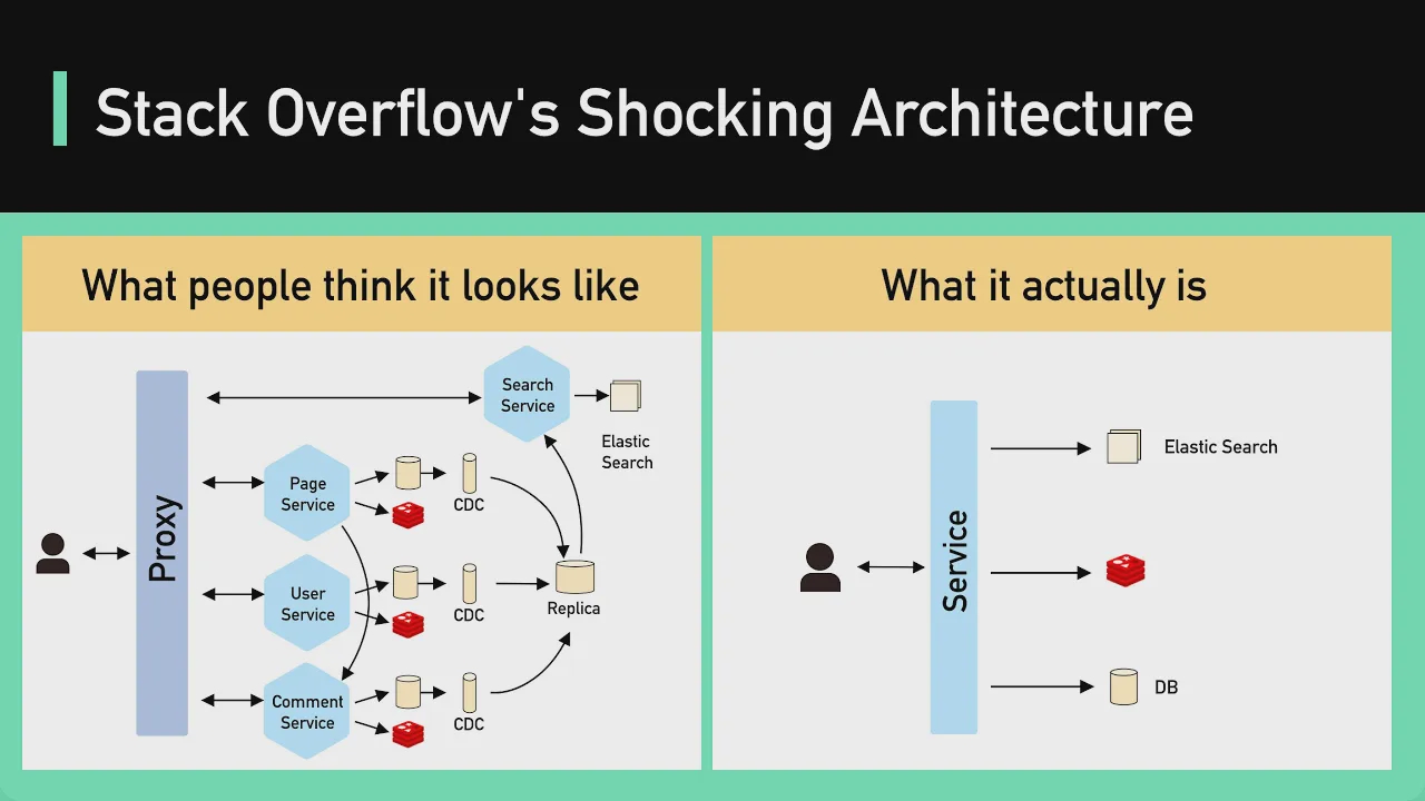 32 - Uncovering Stack Overflow's Shocking Architecture