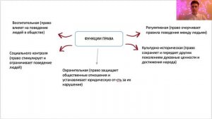 Вебинар по теме: "Право в системе социальных норм"