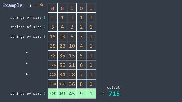 Dynamic programming + Math: Count sorted vowel strings (LeetCode #1641) [3 solutions]