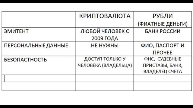 Криптаволюта и наши привычные ("ФИАТНЫЕ") деньги. Сравнительная характеристика