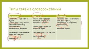 ОГЭ. ЗАДАНИЕ 4. ТИПЫ СВЯЗИ В СЛОВОСОЧЕТАНИИ