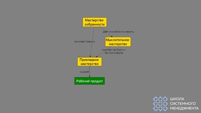 Чему и как учиться. Три уровня мастерства смотреть онлайн
