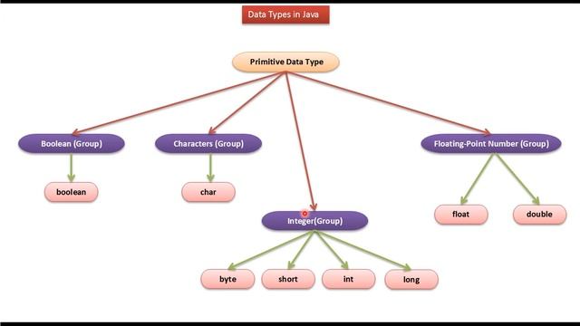 Java Data Types | Java Tutorial