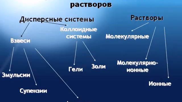 дисперсные системы