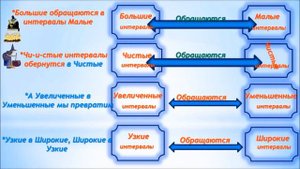 Обращение интервалов. Сольфеджио
