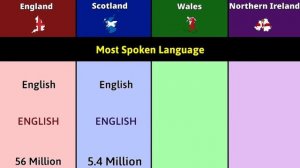 England vs Scotland vs Wales vs Northern Ireland | United Kingdom | Comparison | Data Duck