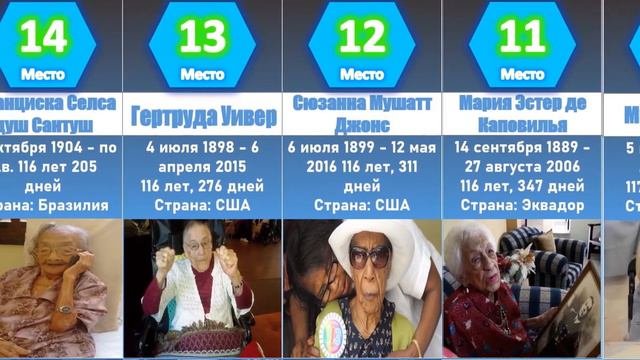 Самые старые люди в мире. Сравнение.