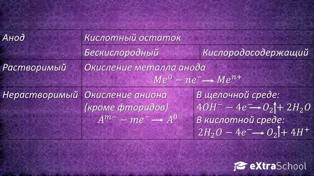 Урок № 4. Электролиз