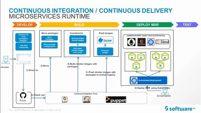 DevCast: Microservices the Easy Way смотреть онлайн