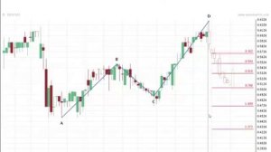 Autochartist. Фигуры Фибоначчи.