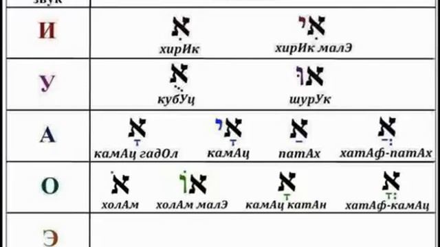 Урок № 24 Обозначение гласных звуков на письме в иврите смотреть онлайн