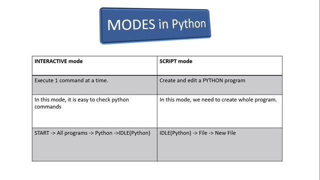 Basics of Python, Session 1 programming language, Modes of python, Python software free download,