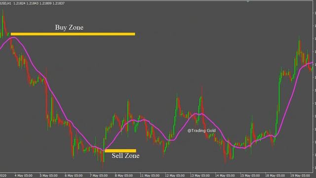 EUR/USD 98% Winning Forex Strategy – Profitable MA 21 You Don’t Know